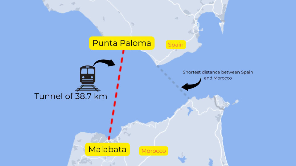 <h4>NEWS - 31.05.2026</h4>
<h4>Spain and Morocco Push Forward With Ambitious Europe&ndash;Africa Tunnel Project</h4>
<p>A long-discussed megaproject linking Spain and Morocco is gaining new momentum, as fresh feasibility studies suggest that a tunnel under the Strait of Gibraltar is technically possible.</p>
<p>The proposed infrastructure would create a fixed rail connection between Europe and Africa, running between Punta Paloma in Spain and Malabata in Morocco. The idea, first mentioned in 1869, has resurfaced multiple times over the past century, but is now being revisited with modern engineering capabilities.</p>
<p>According to the latest design, the tunnel would stretch <strong>38.7 km in total</strong>, including <strong>27.7 km beneath the sea</strong>, reaching depths of up to <strong>475 meters below sea level</strong>. It would consist of two single-track rail tunnels and a separate service tunnel, all interconnected every 340 meters for safety and maintenance.</p>
<p>A recent feasibility study conducted by German tunnelling technology company Herrenknecht confirms that the project is technically achievable, removing one of the key barriers to development.</p>
<p>However, the project remains extremely complex. Engineers have ruled out a road tunnel due to ventilation challenges, meaning the link would be rail-only, similar in concept to the Channel Tunnel between France and the United Kingdom.</p>
<p>If realised, trains could potentially cross between continents in around <strong>30 minutes</strong>, dramatically reducing travel time between Europe and North Africa.</p>
<h3>Costs and timeline still uncertain</h3>
<p>The estimated cost of the project is between <strong>&euro;15 billion and &euro;20 billion</strong>, although large infrastructure projects of this scale often exceed initial budgets. International financial institutions such as the World Bank and the European Investment Bank have reportedly shown early interest in supporting the project.</p>
<p>Despite renewed optimism, construction is not expected to begin before <strong>2035</strong>, with completion potentially between <strong>2030 and 2040</strong> depending on financing and political agreement.</p>
<h3>A project with a long history</h3>
<p>The concept of a Gibraltar tunnel has been discussed for over 150 years. Early studies began in the late 19th century, with renewed interest in the 1920s when preliminary drilling even took place. Work was later halted due to the Spanish Civil War.</p>
<p>One of the biggest engineering constraints is geography: while the narrowest point between Spain and Morocco is only about 14 km, the seabed there reaches depths of up to 900 meters, making that route impractical. As a result, the planned tunnel route is significantly longer, but more feasible.</p>
<p>If completed, it would become one of the longest and deepest underwater rail tunnels in the world, symbolically and physically connecting two continents.</p>